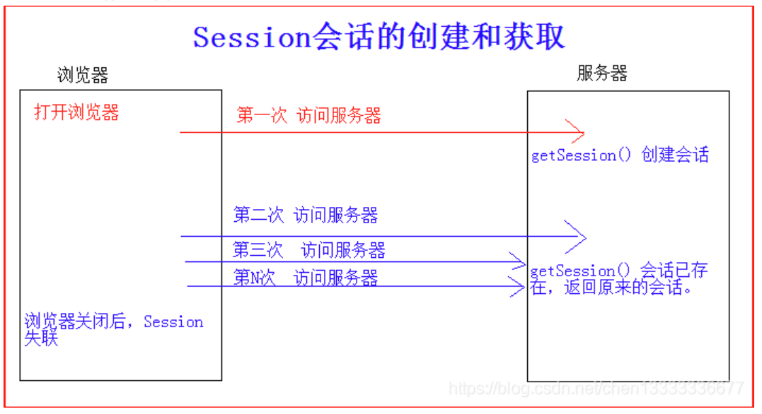 Session的工作原理图